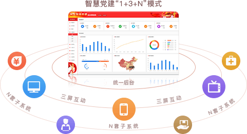 智慧党建系统优势之统一后台，三屏互动（“1+3+N”模式）